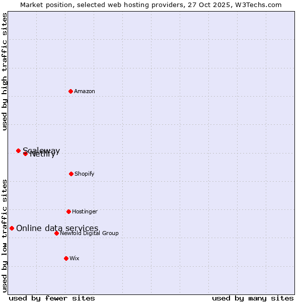Market position of Netlify vs. Scaleway vs. Online data services