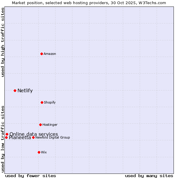 Market position of Netlify vs. Online data services vs. Planeetta