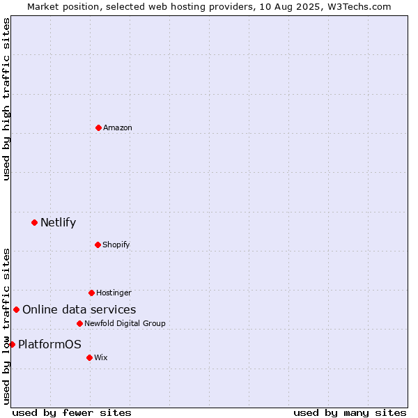 Market position of Netlify vs. Online data services vs. PlatformOS