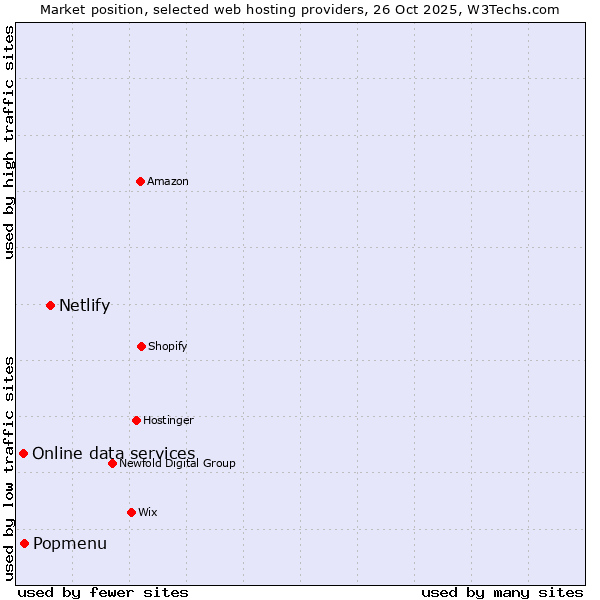Market position of Netlify vs. Popmenu vs. Online data services