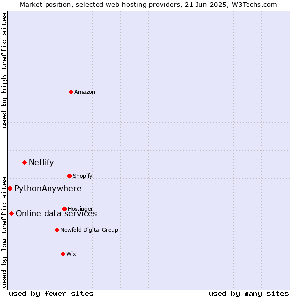 Market position of Netlify vs. Online data services vs. PythonAnywhere