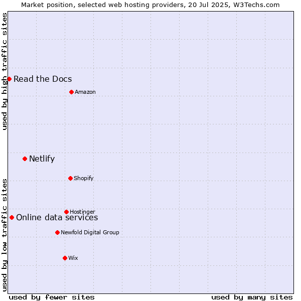 Market position of Netlify vs. Online data services vs. Read the Docs