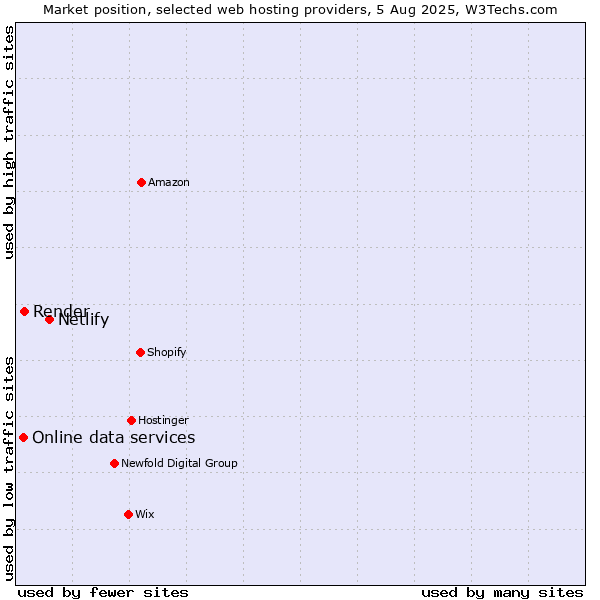 Market position of Netlify vs. Render vs. Online data services