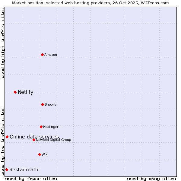 Market position of Netlify vs. Online data services vs. Restaumatic
