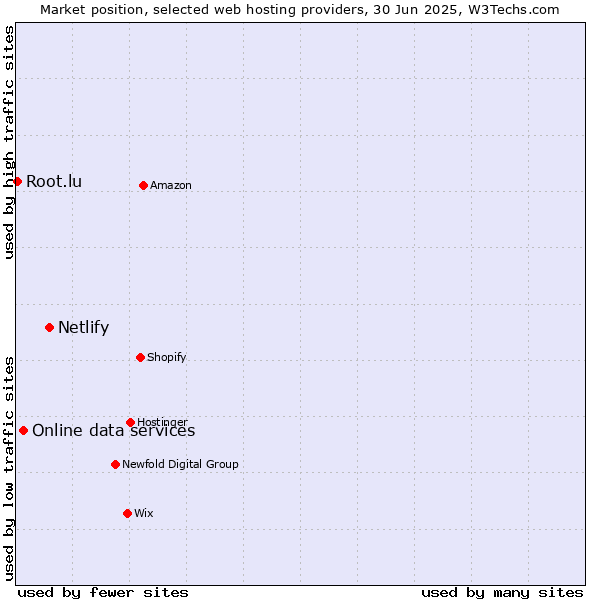 Market position of Netlify vs. Online data services vs. Root.lu