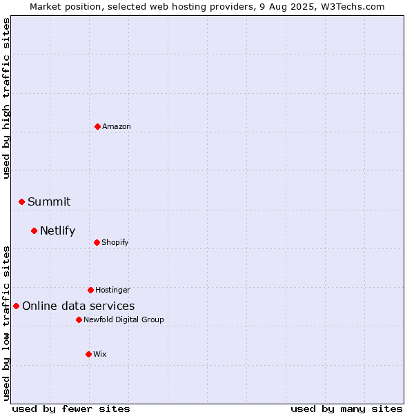 Market position of Netlify vs. Summit vs. Online data services