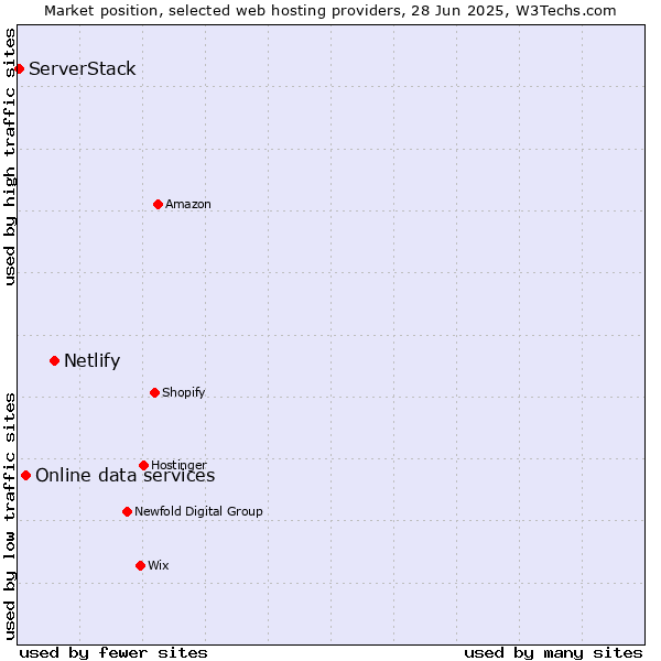 Market position of Netlify vs. Online data services vs. ServerStack