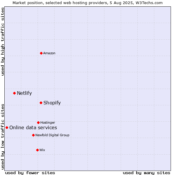 Market position of Shopify vs. Netlify vs. Online data services