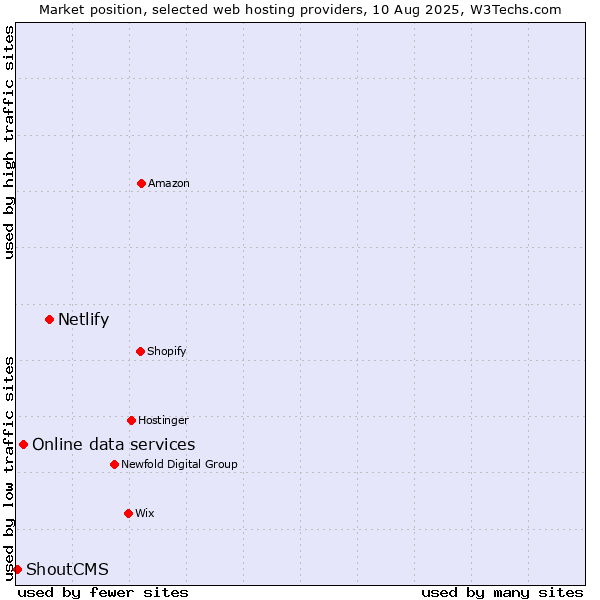 Market position of Netlify vs. Online data services vs. ShoutCMS