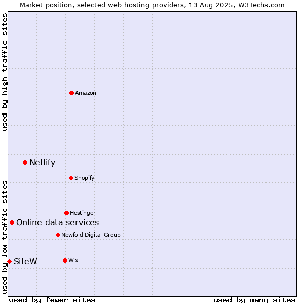 Market position of Netlify vs. Online data services vs. SiteW