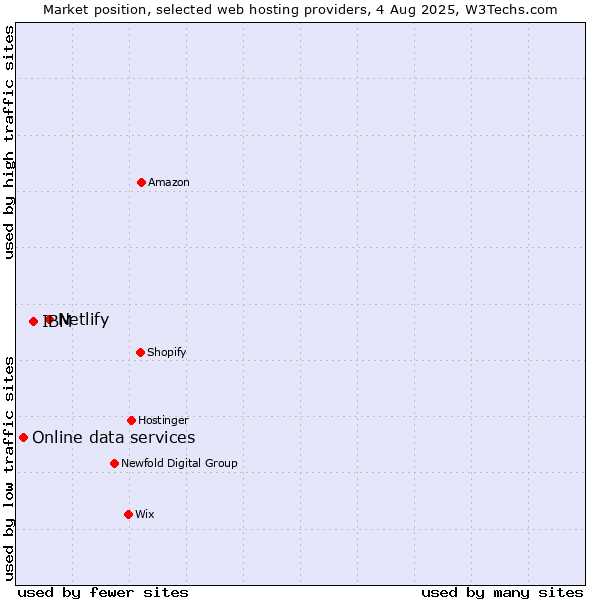 Market position of Netlify vs. IBM vs. Online data services