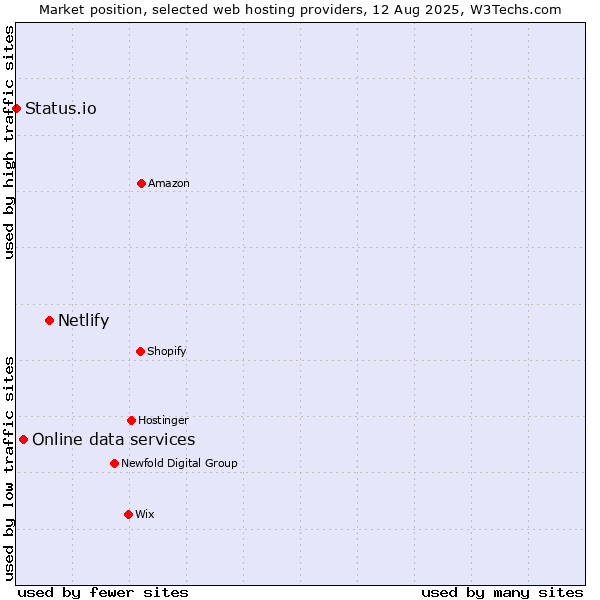 Market position of Netlify vs. Online data services vs. Status.io