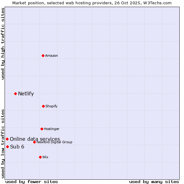 Market position of Netlify vs. Sub 6 vs. Online data services