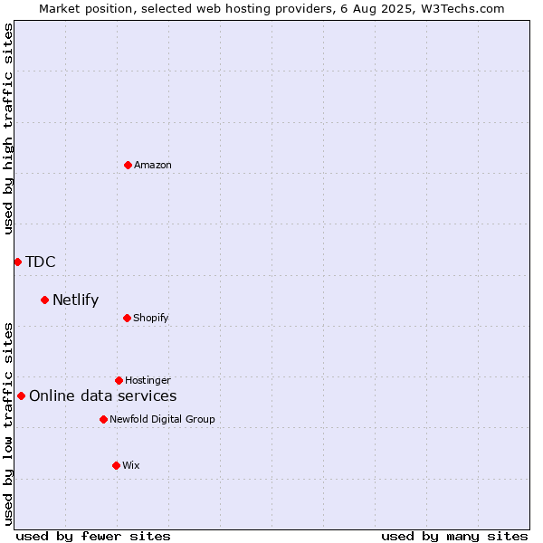 Market position of Netlify vs. Online data services vs. TDC