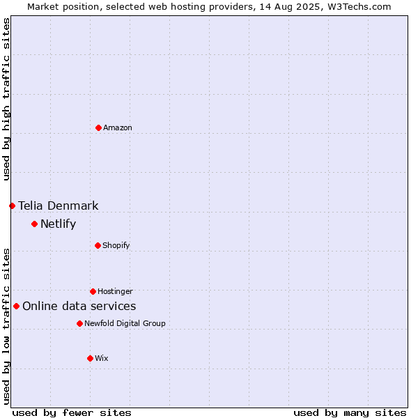 Market position of Netlify vs. Online data services vs. Telia Denmark