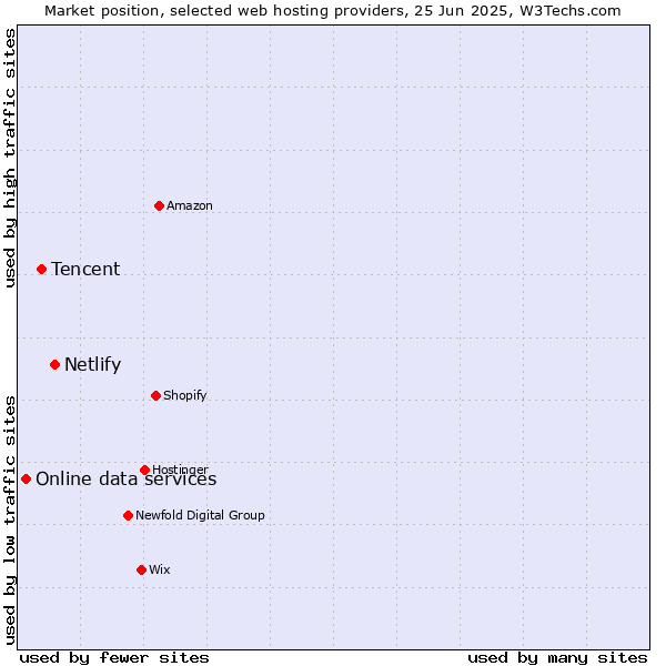 Market position of Netlify vs. Tencent vs. Online data services