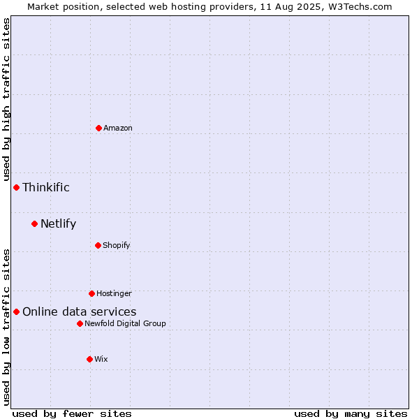 Market position of Netlify vs. Online data services vs. Thinkific