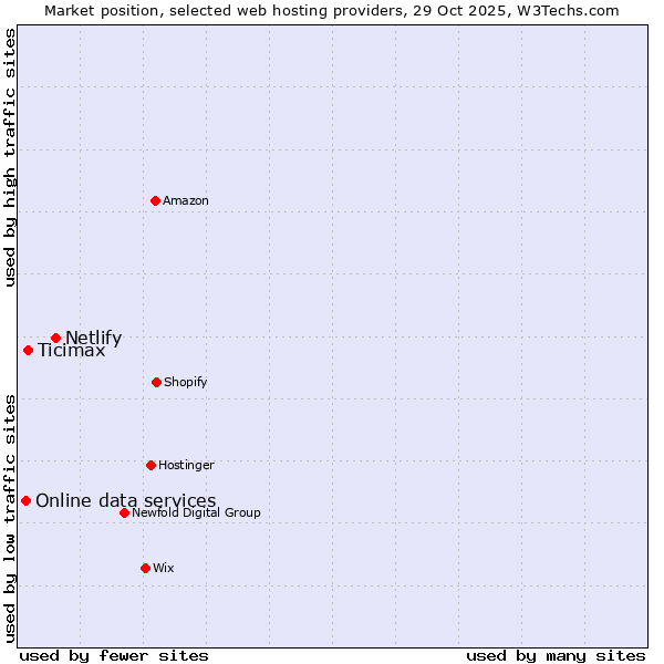 Market position of Netlify vs. Ticimax vs. Online data services