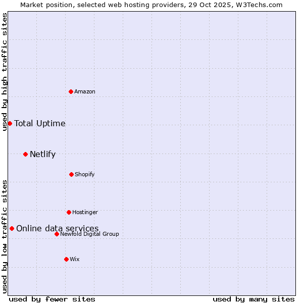 Market position of Netlify vs. Online data services vs. Total Uptime