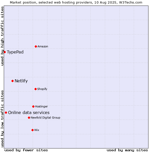 Market position of Netlify vs. Online data services vs. TypePad