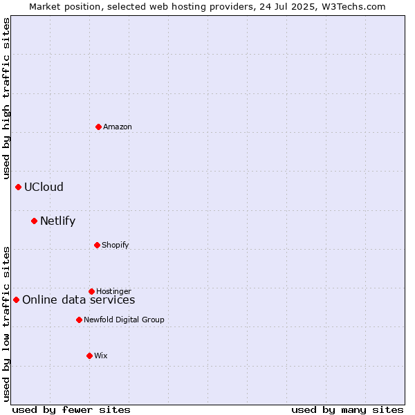 Market position of Netlify vs. UCloud vs. Online data services