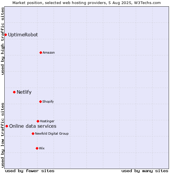 Market position of Netlify vs. Online data services vs. UptimeRobot