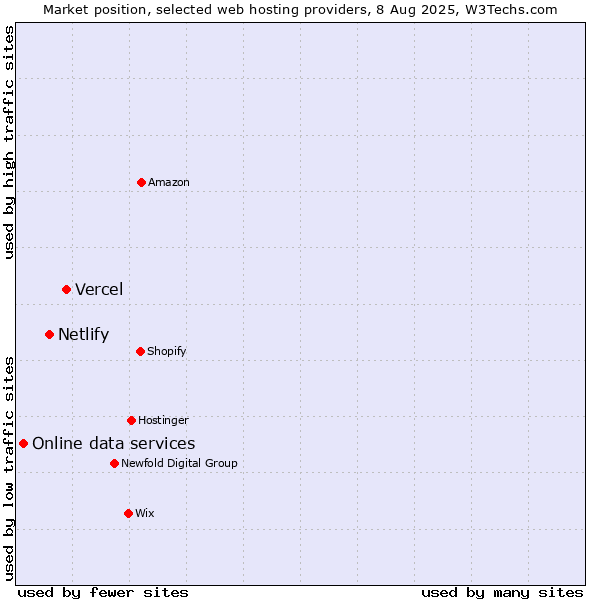 Market position of Vercel vs. Netlify vs. Online data services