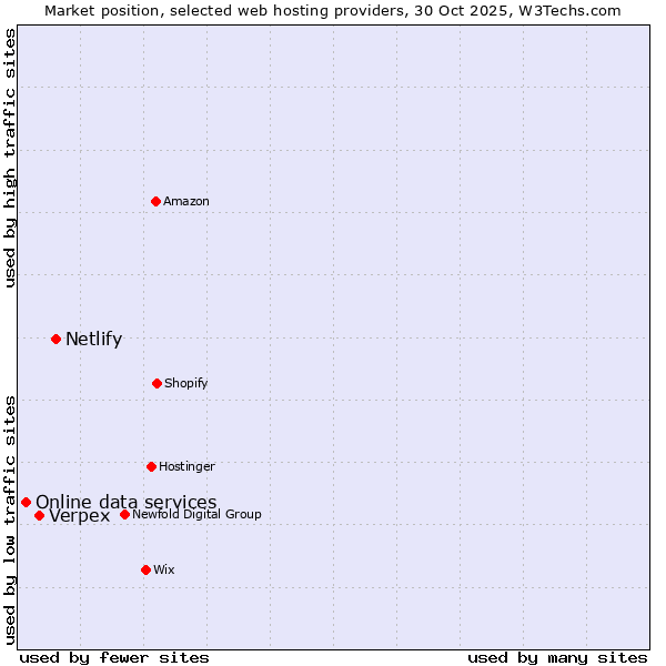 Market position of Netlify vs. Verpex vs. Online data services
