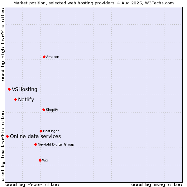 Market position of Netlify vs. VSHosting vs. Online data services