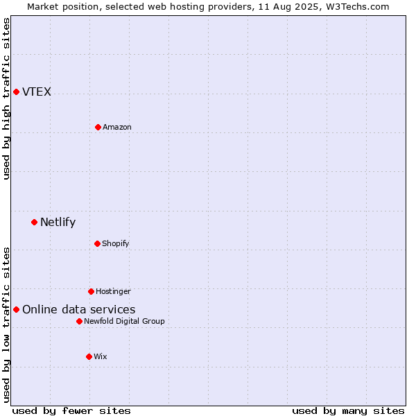 Market position of Netlify vs. VTEX vs. Online data services