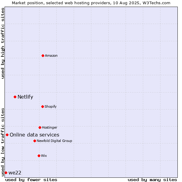 Market position of Netlify vs. Online data services vs. we22