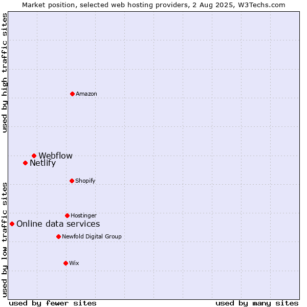 Market position of Webflow vs. Netlify vs. Online data services