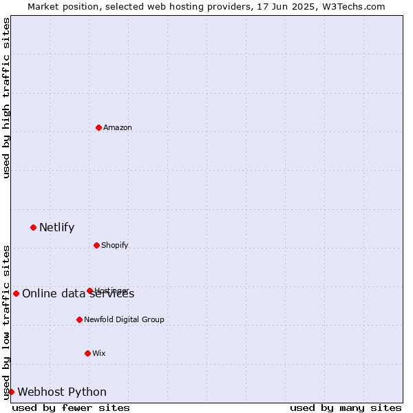 Market position of Netlify vs. Online data services vs. Webhost Python