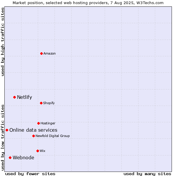 Market position of Netlify vs. Webnode vs. Online data services