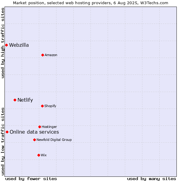 Market position of Netlify vs. Online data services vs. Webzilla