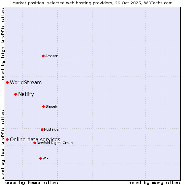 Market position of Netlify vs. WorldStream vs. Online data services