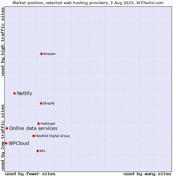 Market position of Netlify vs. Online data services vs. WPCloud