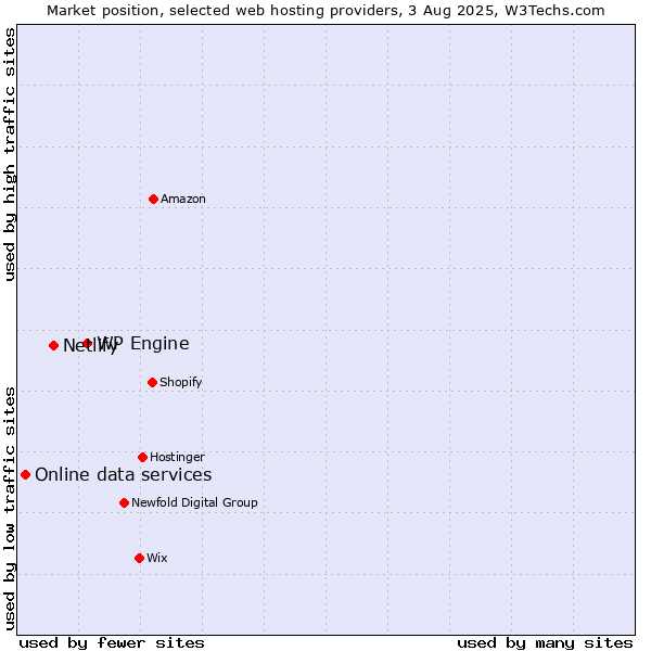 Market position of WP Engine vs. Netlify vs. Online data services
