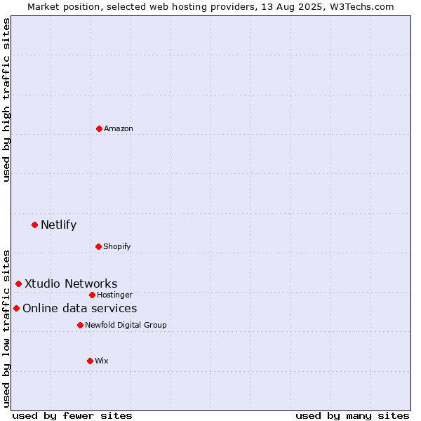 Market position of Netlify vs. Xtudio Networks vs. Online data services