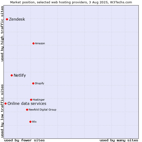 Market position of Netlify vs. Zendesk vs. Online data services