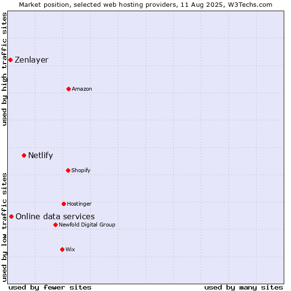 Market position of Netlify vs. Online data services vs. Zenlayer