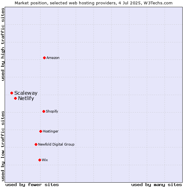 Market position of Netlify vs. Scaleway