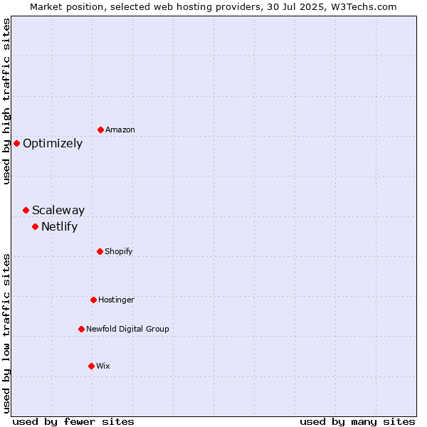 Market position of Netlify vs. Scaleway vs. Optimizely