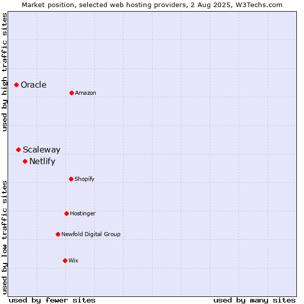 Market position of Netlify vs. Scaleway vs. Oracle