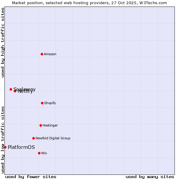 Market position of Netlify vs. Scaleway vs. PlatformOS