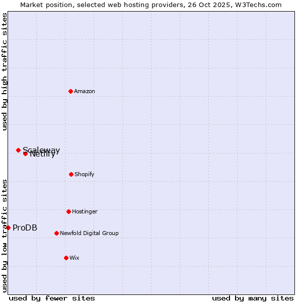 Market position of Netlify vs. Scaleway vs. ProDB