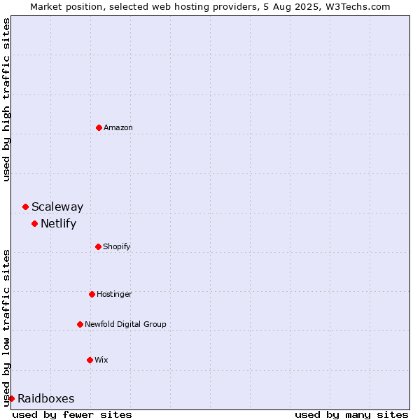Market position of Netlify vs. Scaleway vs. Raidboxes