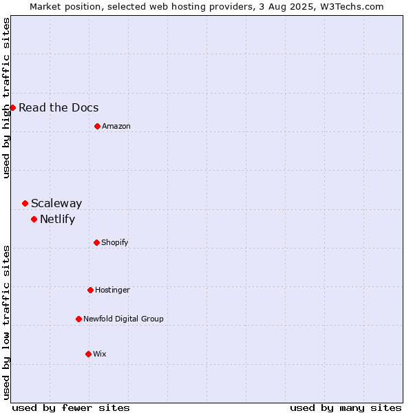 Market position of Netlify vs. Scaleway vs. Read the Docs