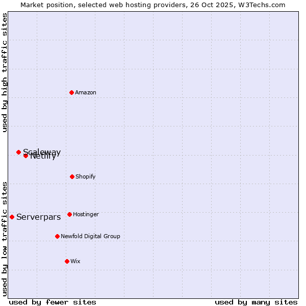 Market position of Netlify vs. Scaleway vs. Serverpars