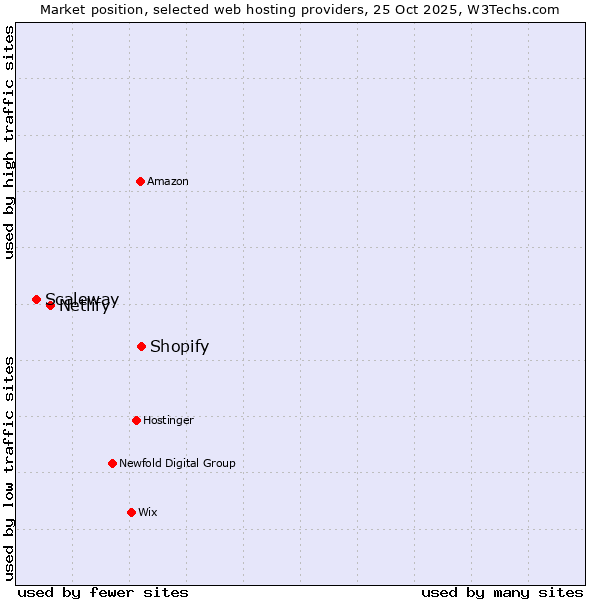 Market position of Shopify vs. Netlify vs. Scaleway